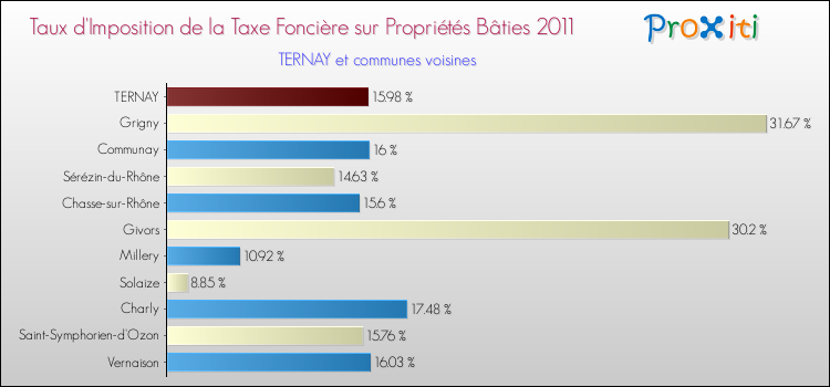 Taux d'imposition de la taxe foncière sur le bati 2011 pour TERNAY et les communes proches Comparaison des taux d'imposition de la taxe foncière sur le bati 2011 pour TERNAY et les communes voisines