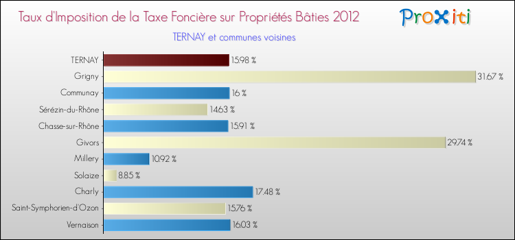 Taux d'imposition de la taxe foncière sur le bati 2012 pour TERNAY et les communes proches Comparaison des taux d'imposition de la taxe foncière sur le bati 2012 pour TERNAY et les communes voisines