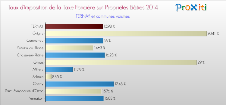 Taux d'imposition de la taxe foncière sur le bati 2014 pour TERNAY et les communes proches Comparaison des taux d'imposition de la taxe foncière sur le bati 2014 pour TERNAY et les communes voisines