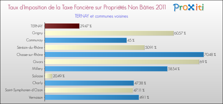 Taux d'imposition de la taxe foncière sur les immeubles et terrains non batis 2011 pour TERNAY et les communes proches Comparaison des taux d'imposition de la taxe foncière sur les immeubles et terrains non batis 2011 pour TERNAY et les communes voisines