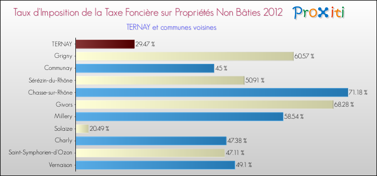 Taux d'imposition de la taxe foncière sur les immeubles et terrains non batis 2012 pour TERNAY et les communes proches Comparaison des taux d'imposition de la taxe foncière sur les immeubles et terrains non batis 2012 pour TERNAY et les communes voisines