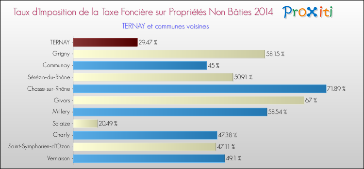 Taux d'imposition de la taxe foncière sur les immeubles et terrains non batis 2014 pour TERNAY et les communes proches Comparaison des taux d'imposition de la taxe foncière sur les immeubles et terrains non batis 2014 pour TERNAY et les communes voisines