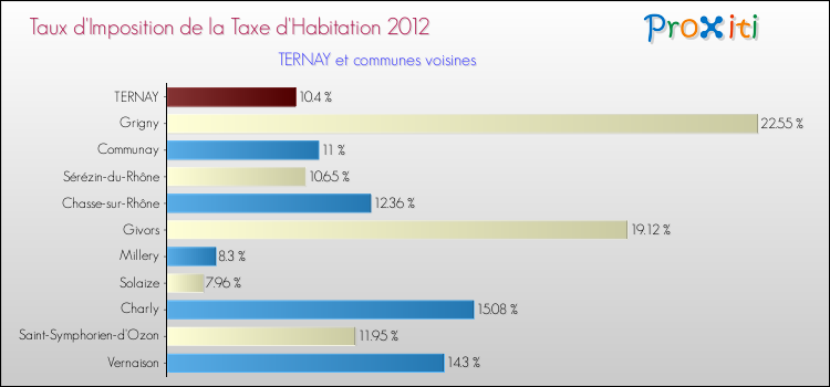 Taux d'imposition de la taxe d'habitation 2012 pour TERNAY et les communes proches Comparaison des taux d'imposition de la taxe d'habitation 2012 pour TERNAY et les communes voisines