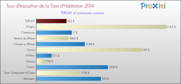 Taux d'imposition de la taxe d'habitation 2014 pour TERNAY et les communes proches Comparaison des taux d'imposition de la taxe d'habitation 2014 pour TERNAY et les communes voisines