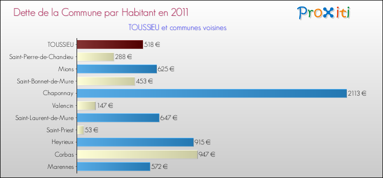 Dette par habitant de la commune en 2011 pour TOUSSIEU et les communes proches Comparaison de la dette par habitant de la commune en 2011 pour TOUSSIEU et les communes voisines