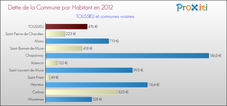Dette par habitant de la commune en 2012 pour TOUSSIEU et les communes proches Comparaison de la dette par habitant de la commune en 2012 pour TOUSSIEU et les communes voisines