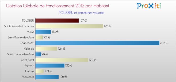 Montant des dotations globales de fonctionnement DGF par Habitant pour TOUSSIEU et les communes proches Comparaison des des dotations globales de fonctionnement DGF par habitant pour TOUSSIEU et les communes voisines