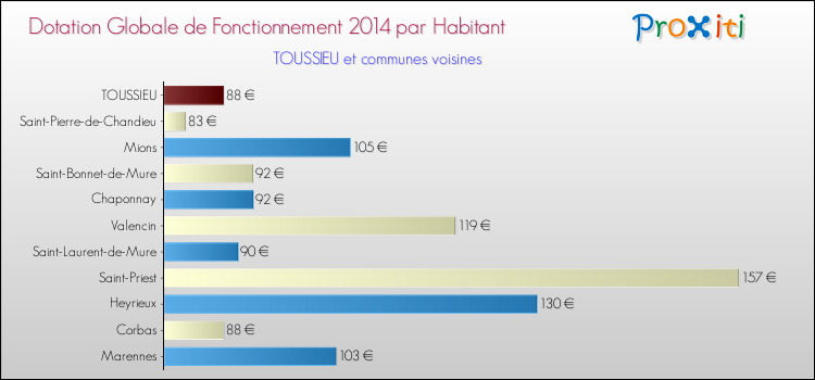 Montant des dotations globales de fonctionnement DGF par Habitant pour TOUSSIEU et les communes proches en 2014. Comparaison des des dotations globales de fonctionnement DGF par habitant pour TOUSSIEU et les communes voisines en 2014.