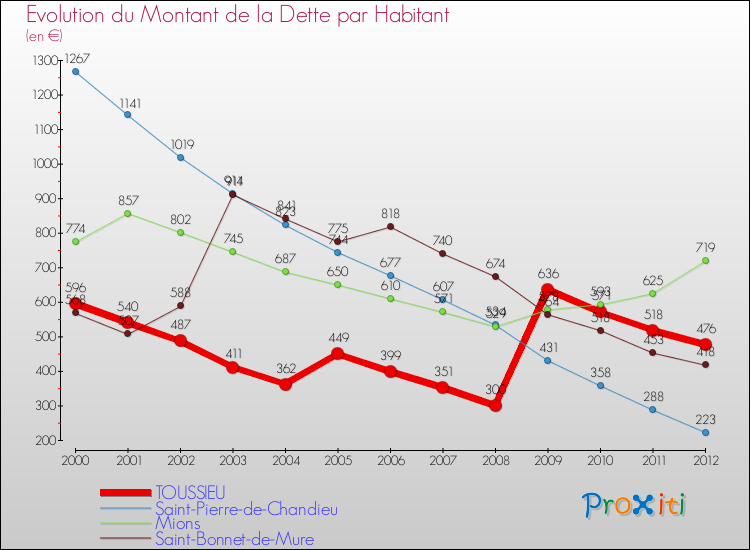 Evolution de la dette par habitant pour la commune de TOUSSIEU et les communes proches de 2000 à 2012 Comparaison de la dette par habitant pour TOUSSIEU et les communes voisines de 2000 à 2012