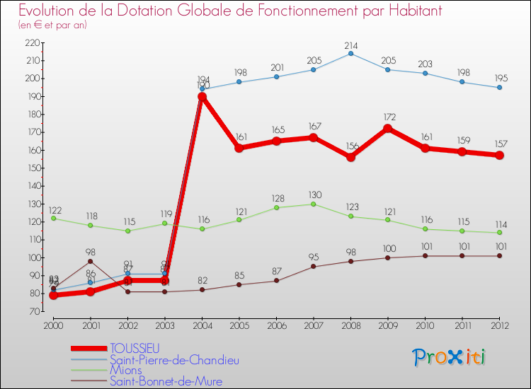 Evolution et montant de la dotation globale de fonctionnement par Habitant pour TOUSSIEU et les communes proches Comparaison des dotations globales de fonctionnement par habitant pour TOUSSIEU et les communes voisines