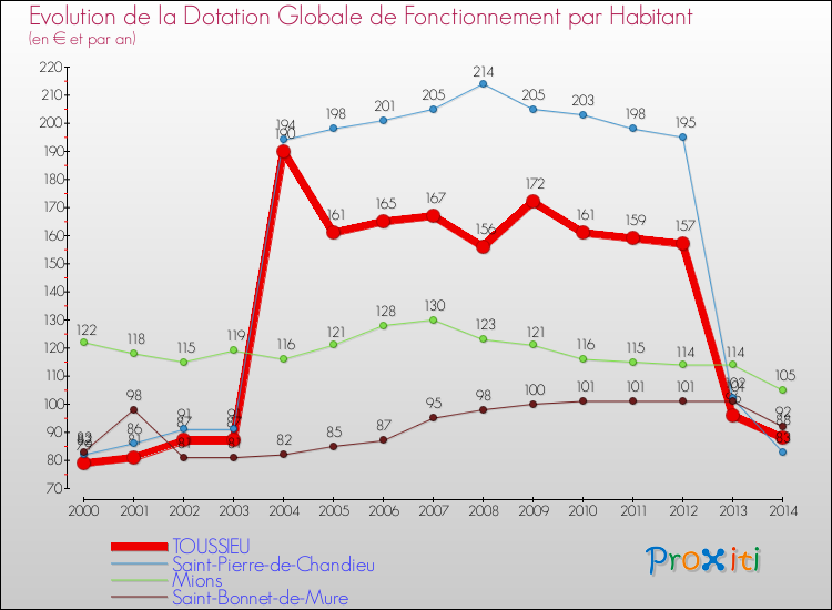 Evolution et montant de la dotation globale de fonctionnement par Habitant pour TOUSSIEU et les communes proches de 2000 à 2014. Comparaison des dotations globales de fonctionnement par habitant pour TOUSSIEU et les communes voisines de 2000 à 2014.