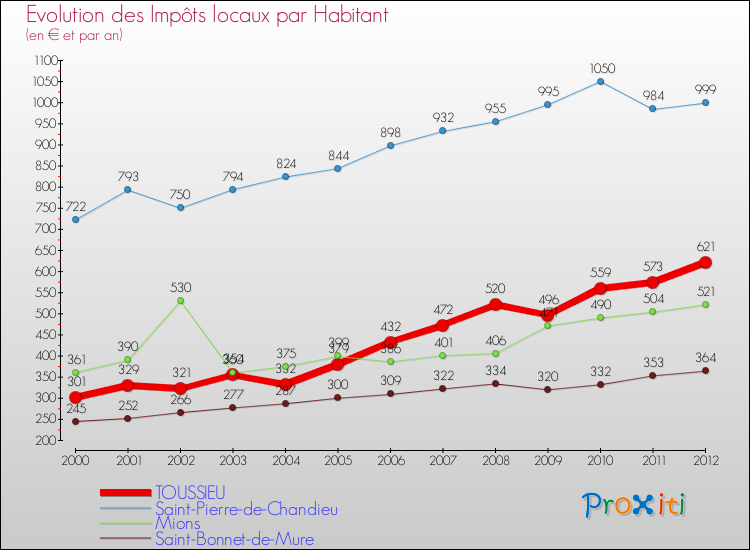 Evolution et montant des impôts locaux par Habitant pour TOUSSIEU et les communes proches Comparaison des impôts locaux par habitant pour TOUSSIEU et les communes voisines