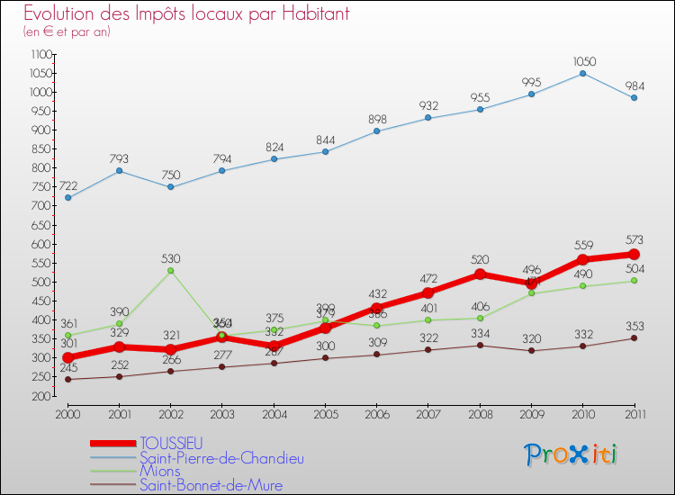 Evolution et montant des impôts locaux par Habitant pour TOUSSIEU et les communes proches Comparaison des impôts locaux par habitant pour TOUSSIEU et les communes voisines