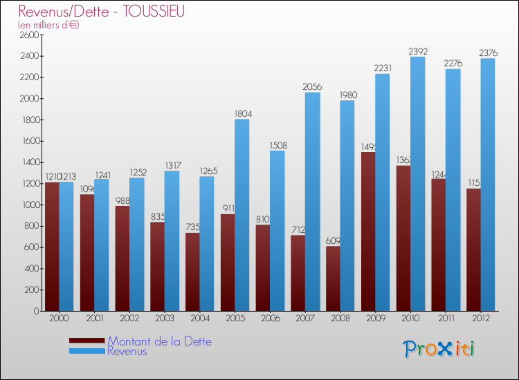 Evolution comparée de la dette et des revenus pour la commune de TOUSSIEU de 2000 à 2012 Comparaison de la dette et des revenus pour TOUSSIEU de 2000 à 2012