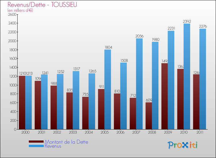 Evolution comparée de la dette et des revenus pour la commune de TOUSSIEU de 2000 à 2011 Comparaison de la dette et des revenus pour TOUSSIEU de 2000 à 2011