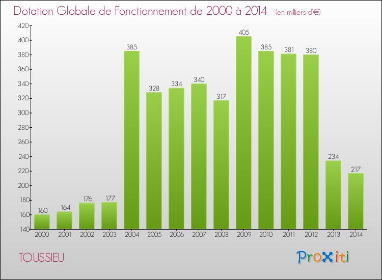 Evolution du montant de la Dotation Globale de Fonctionnement pour la commune de TOUSSIEU de 2000 à 2014 Evolution du montant de la Dotation Globale de Fonctionnement pour TOUSSIEU de 2000 à 2014