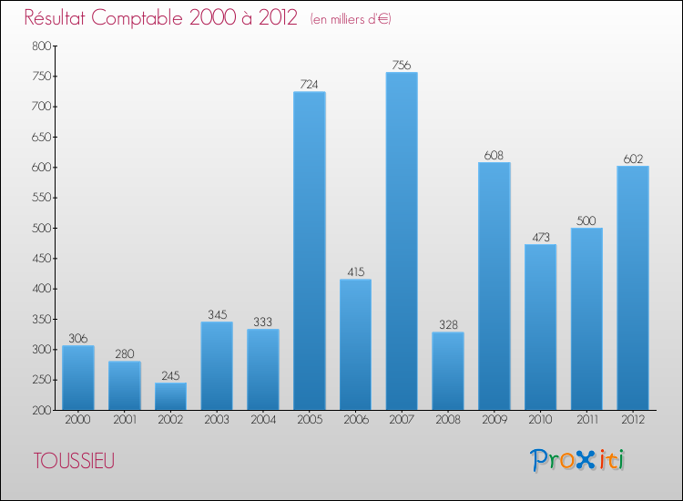 Evolution du résultat comptable pour la commune de TOUSSIEU de 2000 à 2012 Evolution du résultat comptable pour TOUSSIEU de 2000 à 2012