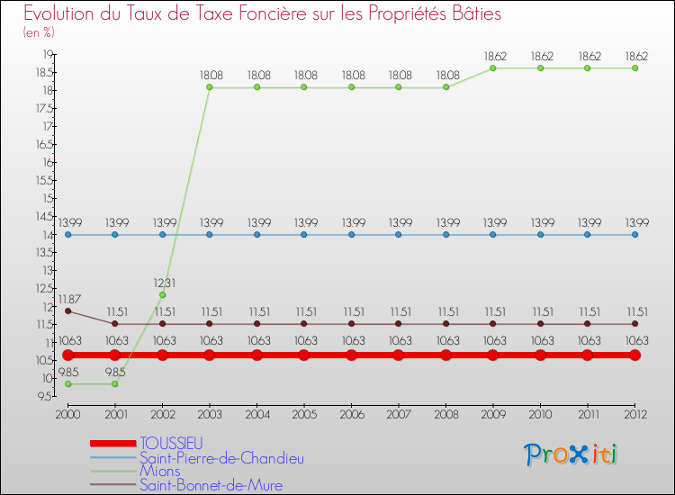 Evolution du taux de la taxe foncière sur le bati pour TOUSSIEU et les communes proches de 2000 à 2012 Comparaison des taux de taxe foncière sur le bati pour TOUSSIEU et les communes voisines de 2000 à 2012