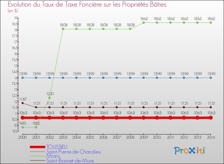 Evolution du taux de la taxe foncière sur le bati pour TOUSSIEU et les communes proches de 2000 à 2014 Comparaison des taux de taxe foncière sur le bati pour TOUSSIEU et les communes voisines de 2000 à 2014