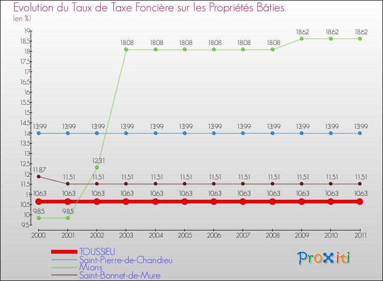 Evolution du taux de la taxe foncière sur le bati pour TOUSSIEU et les communes proches Comparaison des taux de taxe foncière sur le bati pour TOUSSIEU et les communes voisines