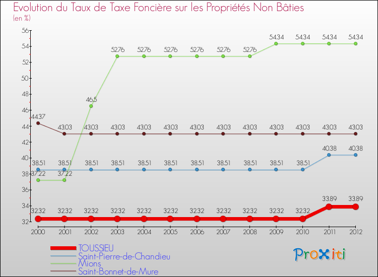 Evolution du taux de la taxe foncière sur les immeubles et terrains non batis pour TOUSSIEU et les communes proches de 2000 à 2012 Comparaison des taux de la taxe foncière sur les immeubles et terrains non batis pour TOUSSIEU et les communes voisines de 2000 à 2012