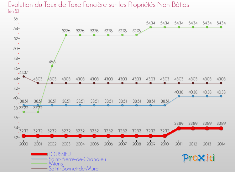 Evolution du taux de la taxe foncière sur les immeubles et terrains non batis pour TOUSSIEU et les communes proches de 2000 à 2014 Comparaison des taux de la taxe foncière sur les immeubles et terrains non batis pour TOUSSIEU et les communes voisines de 2000 à 2014