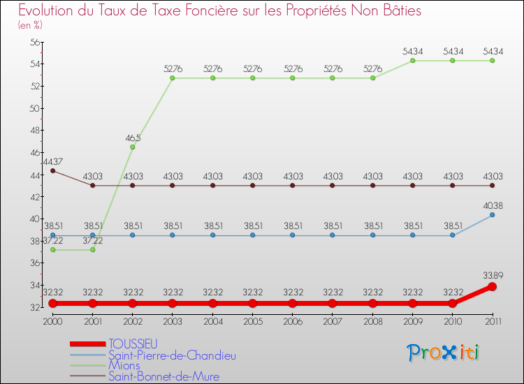 Evolution du taux de la taxe foncière sur les immeubles et terrains non batis pour TOUSSIEU et les communes proches Comparaison des taux de la taxe foncière sur les immeubles et terrains non batis pour TOUSSIEU et les communes voisines