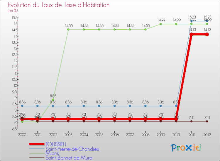 Evolution du taux de la taxe d'habitation pour TOUSSIEU et les communes proches Comparaison des taux de la taxe d'habitation pour TOUSSIEU et les communes voisines