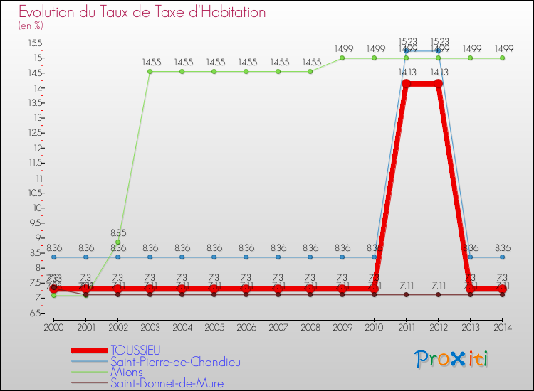 Evolution du taux de la taxe d'habitation pour TOUSSIEU et les communes proches de 2000 à 2014 Comparaison des taux de la taxe d'habitation pour TOUSSIEU et les communes voisines de 2000 à 2014