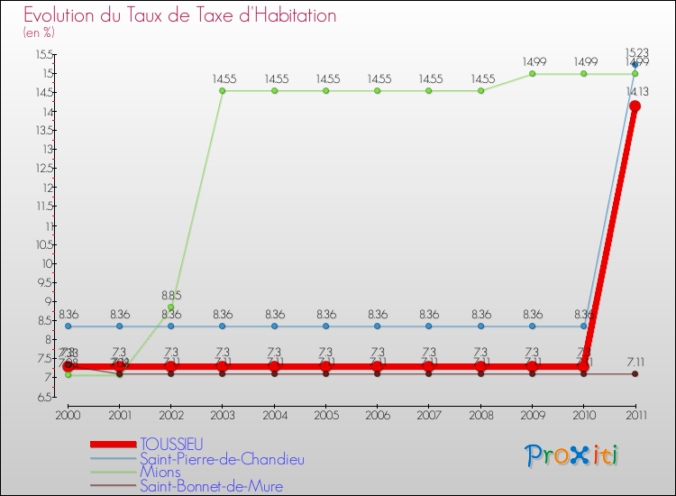 Evolution du taux de la taxe d'habitation pour TOUSSIEU et les communes proches Comparaison des taux de la taxe d'habitation pour TOUSSIEU et les communes voisines