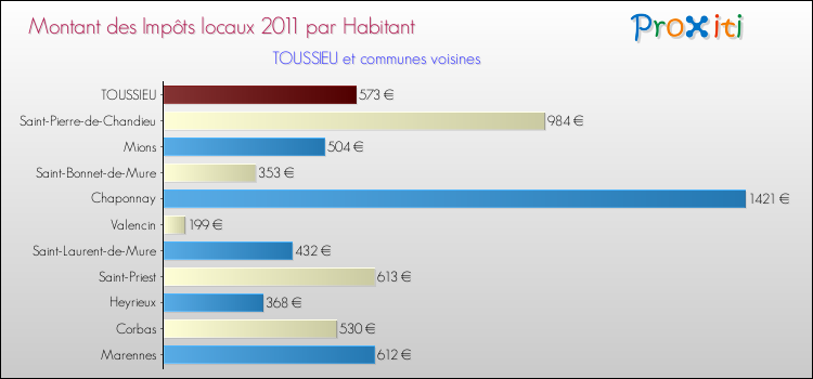 Montant des impôts locaux par Habitant pour TOUSSIEU et les communes proches Comparaison des impôts locaux par habitant pour TOUSSIEU et les communes voisines
