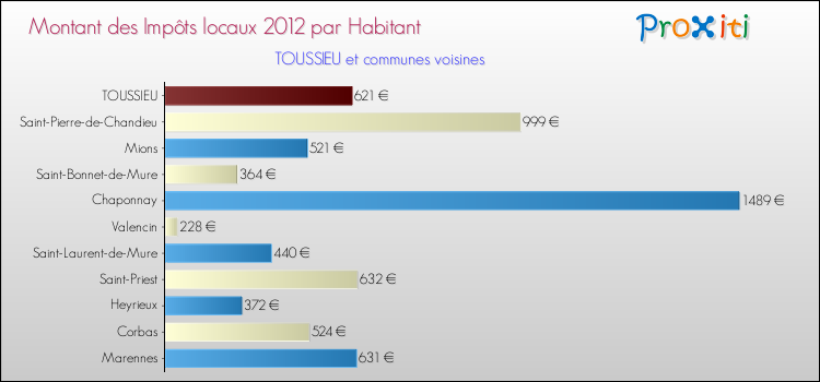 Montant des impôts locaux par Habitant pour TOUSSIEU et les communes proches Comparaison des impôts locaux par habitant pour TOUSSIEU et les communes voisines
