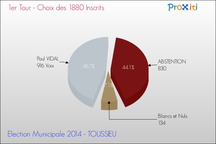 Résultats par rapport aux inscrits au 1er Tour des Elections Municipales 2014 de la commune de TOUSSIEU Elections Municipales 2014 - Résultats par rapport aux inscrits au 1er Tour pour la commune de TOUSSIEU