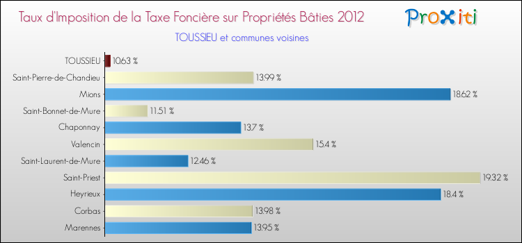 Taux d'imposition de la taxe foncière sur le bati 2012 pour TOUSSIEU et les communes proches Comparaison des taux d'imposition de la taxe foncière sur le bati 2012 pour TOUSSIEU et les communes voisines