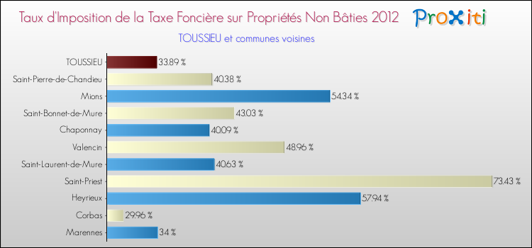 Taux d'imposition de la taxe foncière sur les immeubles et terrains non batis 2012 pour TOUSSIEU et les communes proches Comparaison des taux d'imposition de la taxe foncière sur les immeubles et terrains non batis 2012 pour TOUSSIEU et les communes voisines