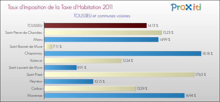 Taux d'imposition de la taxe d'habitation 2011 pour TOUSSIEU et les communes proches Comparaison des taux d'imposition de la taxe d'habitation 2011 pour TOUSSIEU et les communes voisines