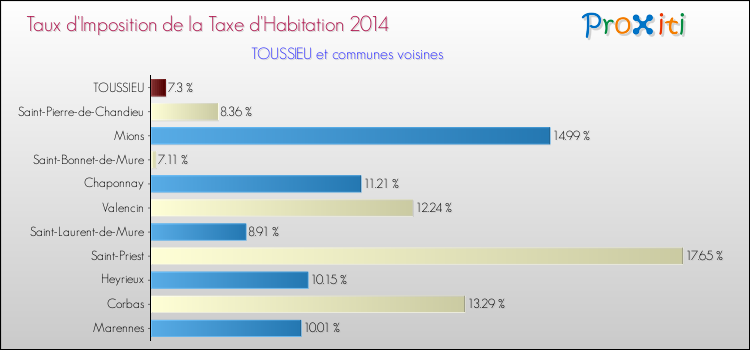 Taux d'imposition de la taxe d'habitation 2014 pour TOUSSIEU et les communes proches Comparaison des taux d'imposition de la taxe d'habitation 2014 pour TOUSSIEU et les communes voisines
