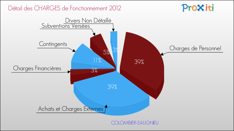 Décomposition des Charges de Fonctionnement 2012 de la commune de COLOMBIER-SAUGNIEU Charges de Fonctionnement 2012 pour la commune de COLOMBIER-SAUGNIEU