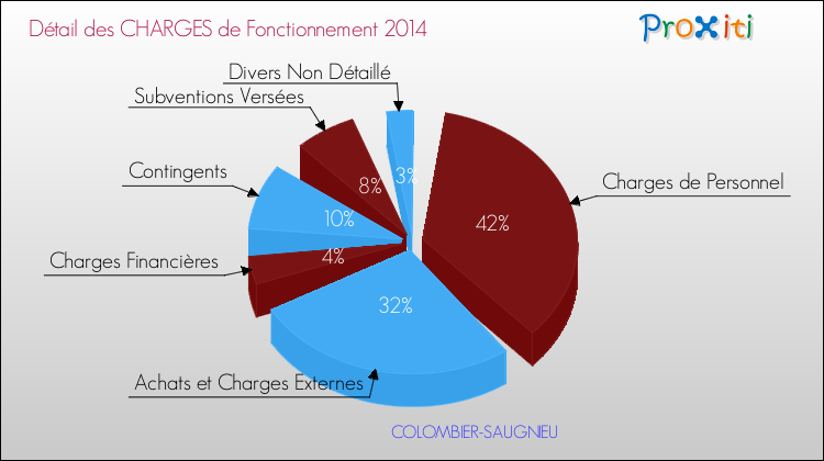 Décomposition des Charges de Fonctionnement 2014 de la commune de COLOMBIER-SAUGNIEU Charges de Fonctionnement 2014 pour la commune de COLOMBIER-SAUGNIEU
