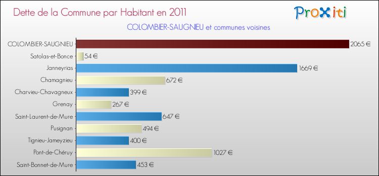 Dette par habitant de la commune en 2011 pour COLOMBIER-SAUGNIEU et les communes proches Comparaison de la dette par habitant de la commune en 2011 pour COLOMBIER-SAUGNIEU et les communes voisines