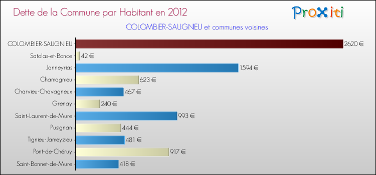 Dette par habitant de la commune en 2012 pour COLOMBIER-SAUGNIEU et les communes proches Comparaison de la dette par habitant de la commune en 2012 pour COLOMBIER-SAUGNIEU et les communes voisines