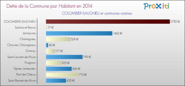 Dette par habitant de la commune en 2014 pour COLOMBIER-SAUGNIEU et les communes proches Comparaison de la dette par habitant de la commune en 2014 pour COLOMBIER-SAUGNIEU et les communes voisines