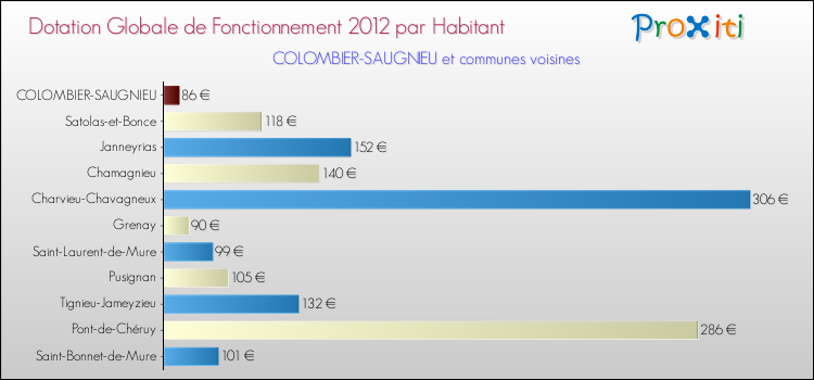 Montant des dotations globales de fonctionnement DGF par Habitant pour COLOMBIER-SAUGNIEU et les communes proches Comparaison des des dotations globales de fonctionnement DGF par habitant pour COLOMBIER-SAUGNIEU et les communes voisines
