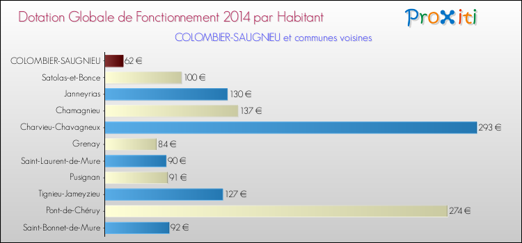 Montant des dotations globales de fonctionnement DGF par Habitant pour COLOMBIER-SAUGNIEU et les communes proches en 2014. Comparaison des des dotations globales de fonctionnement DGF par habitant pour COLOMBIER-SAUGNIEU et les communes voisines en 2014.