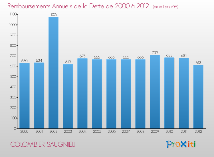 Evolution de l'annuité de la dette pour la commune de COLOMBIER-SAUGNIEU de 2000 à 2012 Annuités de la dette pour COLOMBIER-SAUGNIEU de 2000 à 2012
