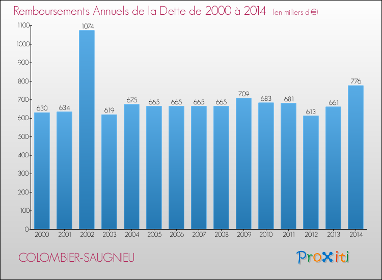 Evolution de l'annuité de la dette pour la commune de COLOMBIER-SAUGNIEU de 2000 à 2014 Annuités de la dette pour COLOMBIER-SAUGNIEU de 2000 à 2014