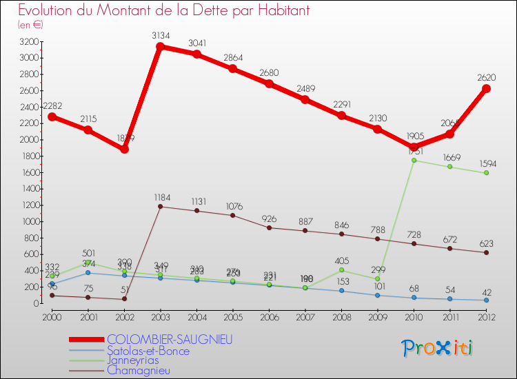 Evolution de la dette par habitant pour la commune de COLOMBIER-SAUGNIEU et les communes proches de 2000 à 2012 Comparaison de la dette par habitant pour COLOMBIER-SAUGNIEU et les communes voisines de 2000 à 2012