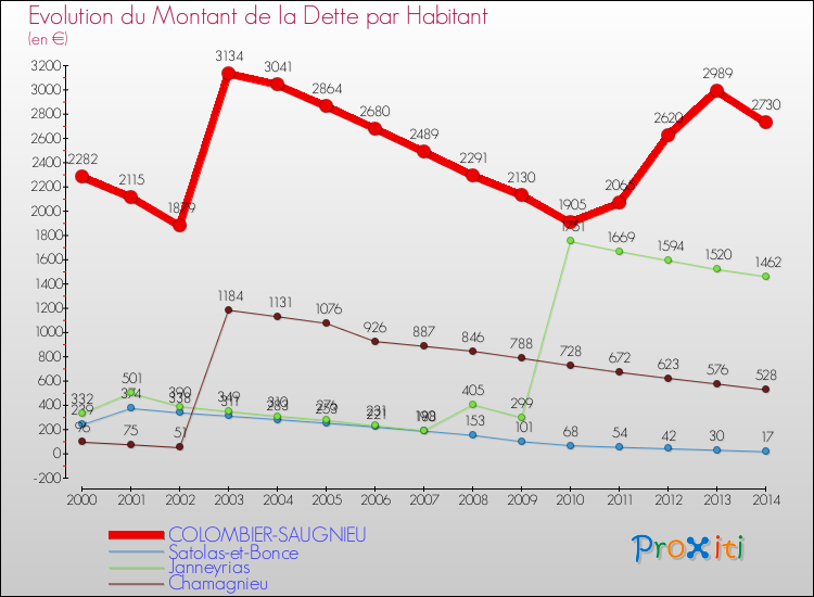 Evolution de la dette par habitant pour la commune de COLOMBIER-SAUGNIEU et les communes proches de 2000 à 2014 Comparaison de la dette par habitant pour COLOMBIER-SAUGNIEU et les communes voisines de 2000 à 2014