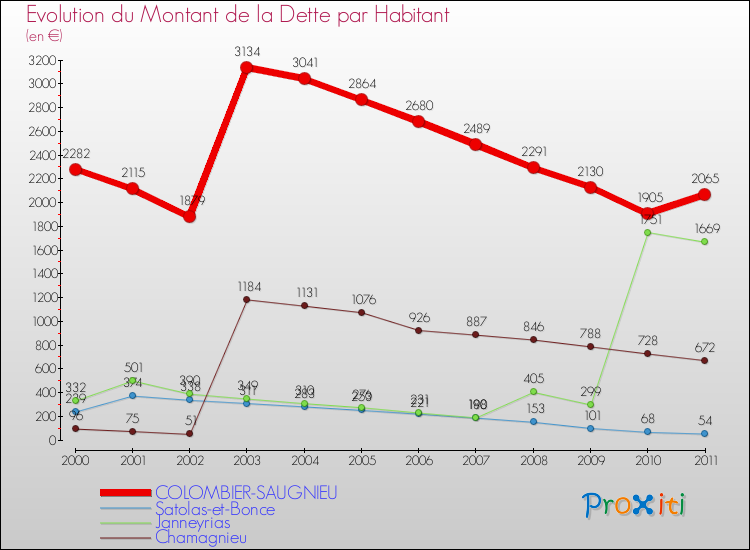 Evolution de la dette par habitant pour la commune de COLOMBIER-SAUGNIEU et les communes proches Comparaison de la dette par habitant pour COLOMBIER-SAUGNIEU et les communes voisines