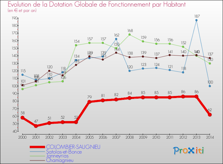 Evolution et montant de la dotation globale de fonctionnement par Habitant pour COLOMBIER-SAUGNIEU et les communes proches de 2000 à 2014. Comparaison des dotations globales de fonctionnement par habitant pour COLOMBIER-SAUGNIEU et les communes voisines de 2000 à 2014.